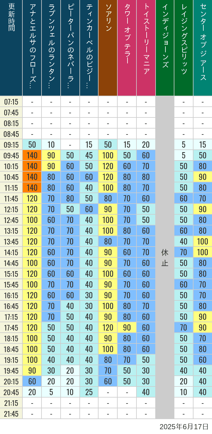 June 17, 2025, TDS Popular Attractions Wait Times Table of wait times for Soaring, Tower of Terror, Toy Story Mania, Turtle Talk, Nemo & Friends SeaRider, Indiana Jones Adventure, Raging Spirits, The Magic Lamp, Center of the Earth and 20,000 Leagues Under the Sea on June 17, 2025, recorded by time from 7:00 am to 9:00 pm.
