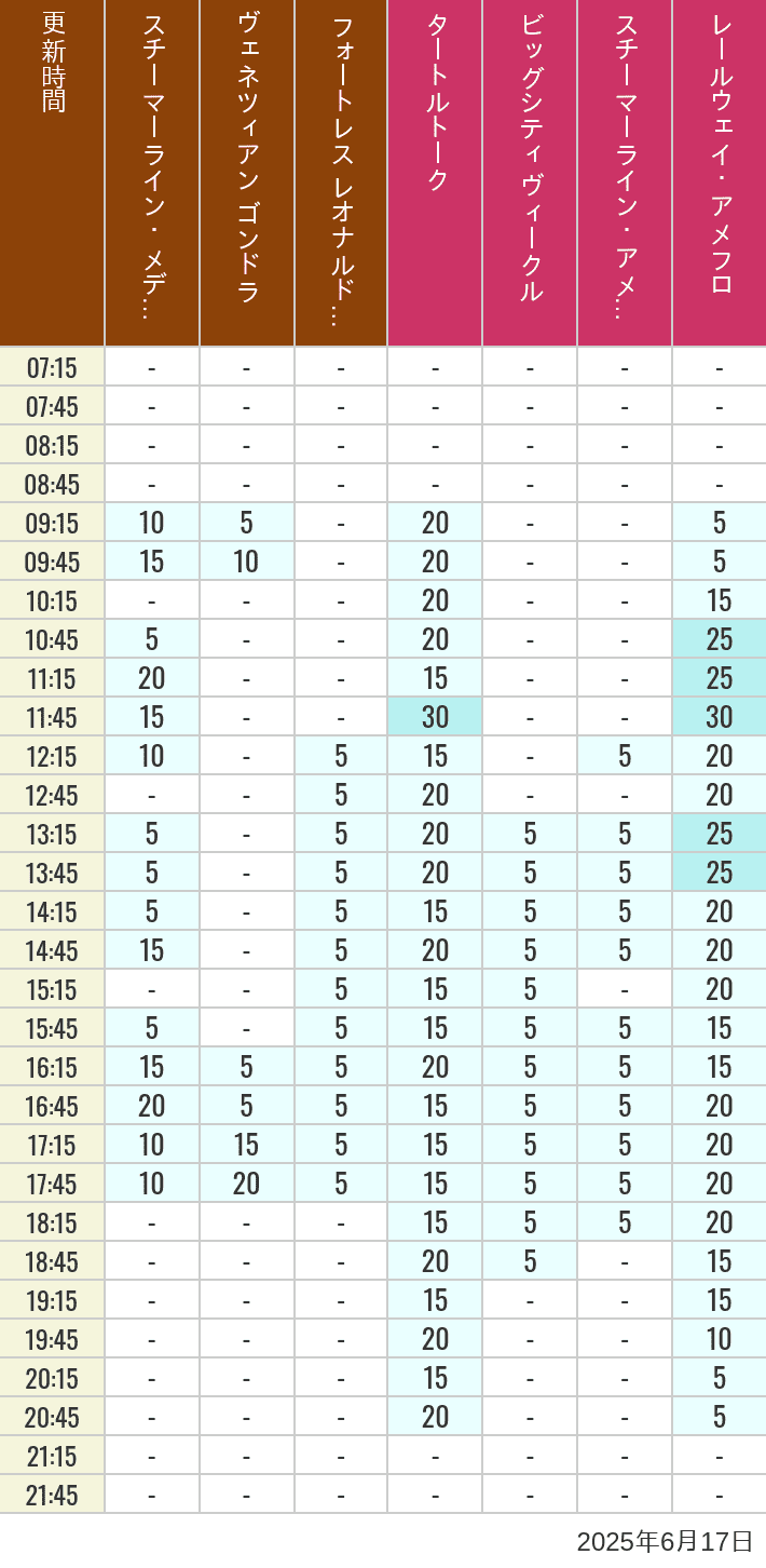 June 17, 2025, Mediterranean Harbor, American Waterfront Wait Times Table of wait times for Transit Steamer Line, Venetian Gondolas, Fortress Explorations, Big City Vehicles, Transit Steamer Line and Electric Railway on June 17, 2025, recorded by time from 7:00 am to 9:00 pm.