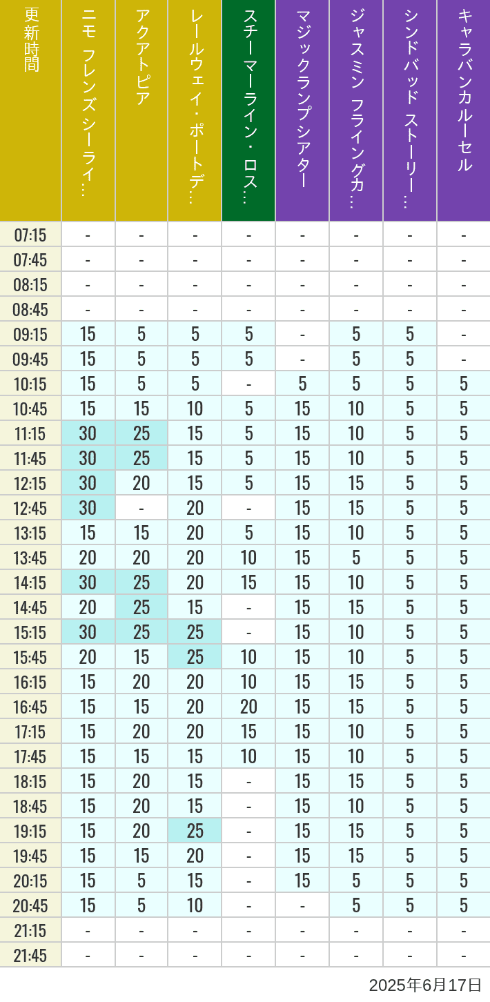 June 17, 2025, ort Discovery, Lost River Delta, Arabian Coast Wait Times Table of wait times for Aquatopia, Electric Railway, Transit Steamer Line, Jasmine's Flying Carpets, Sindbad's Storybook Voyage and Caravan Carousel on June 17, 2025, recorded by time from 7:00 am to 9:00 pm.