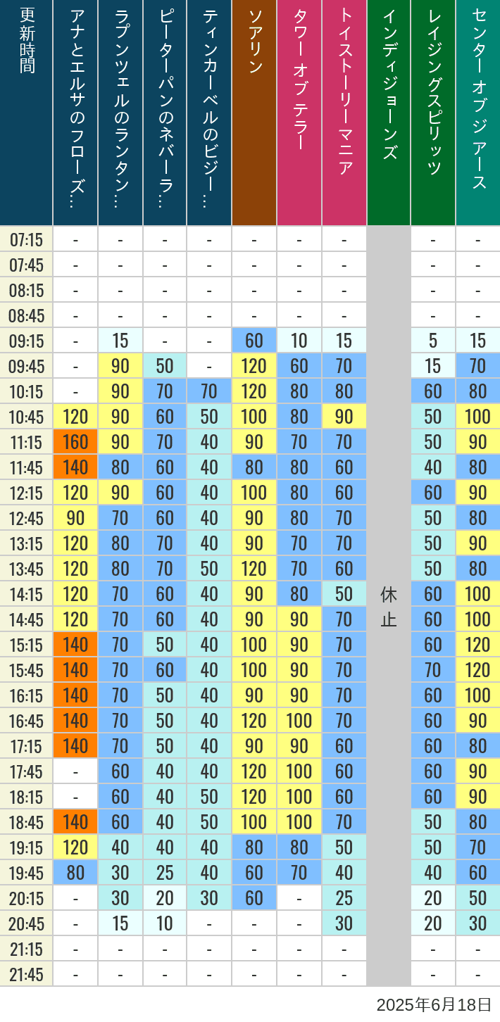 June 18, 2025, TDS Popular Attractions Wait Times Table of wait times for Soaring, Tower of Terror, Toy Story Mania, Turtle Talk, Nemo & Friends SeaRider, Indiana Jones Adventure, Raging Spirits, The Magic Lamp, Center of the Earth and 20,000 Leagues Under the Sea on June 18, 2025, recorded by time from 7:00 am to 9:00 pm.
