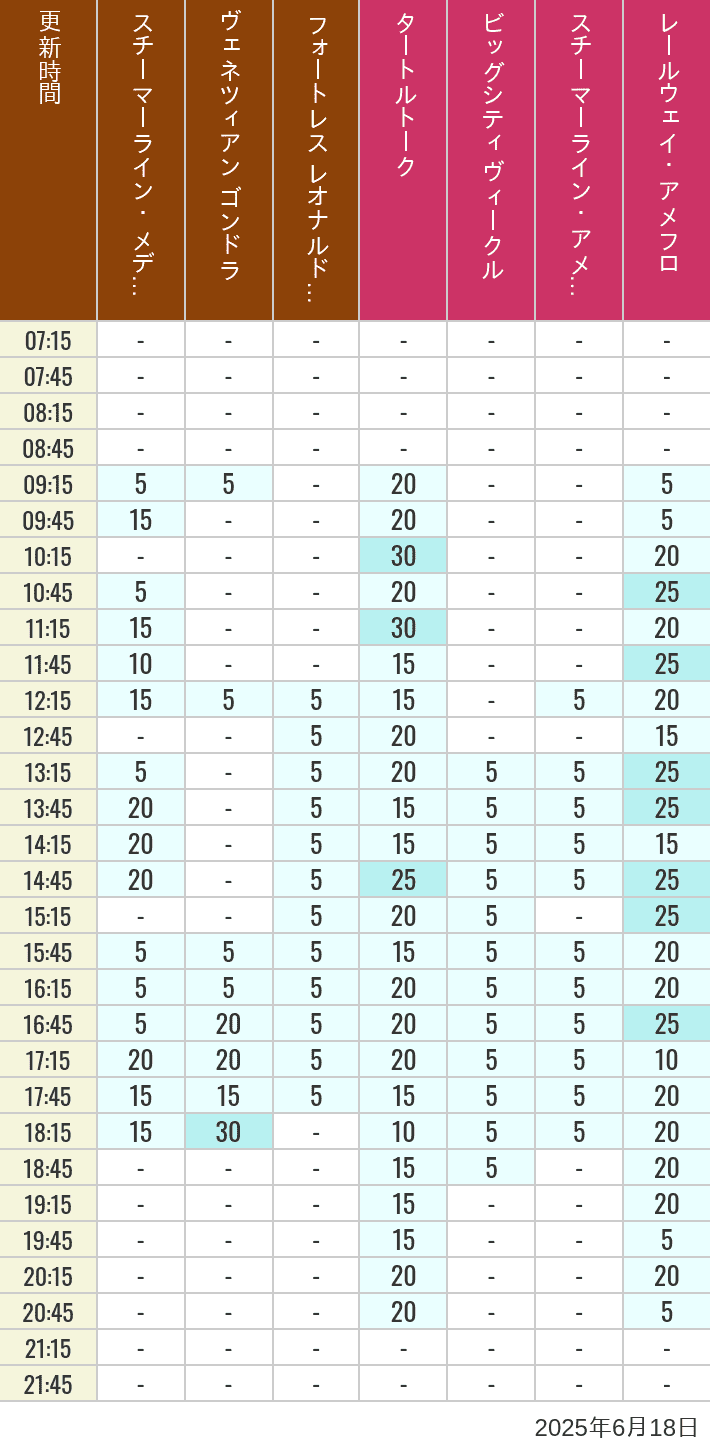 June 18, 2025, Mediterranean Harbor, American Waterfront Wait Times Table of wait times for Transit Steamer Line, Venetian Gondolas, Fortress Explorations, Big City Vehicles, Transit Steamer Line and Electric Railway on June 18, 2025, recorded by time from 7:00 am to 9:00 pm.
