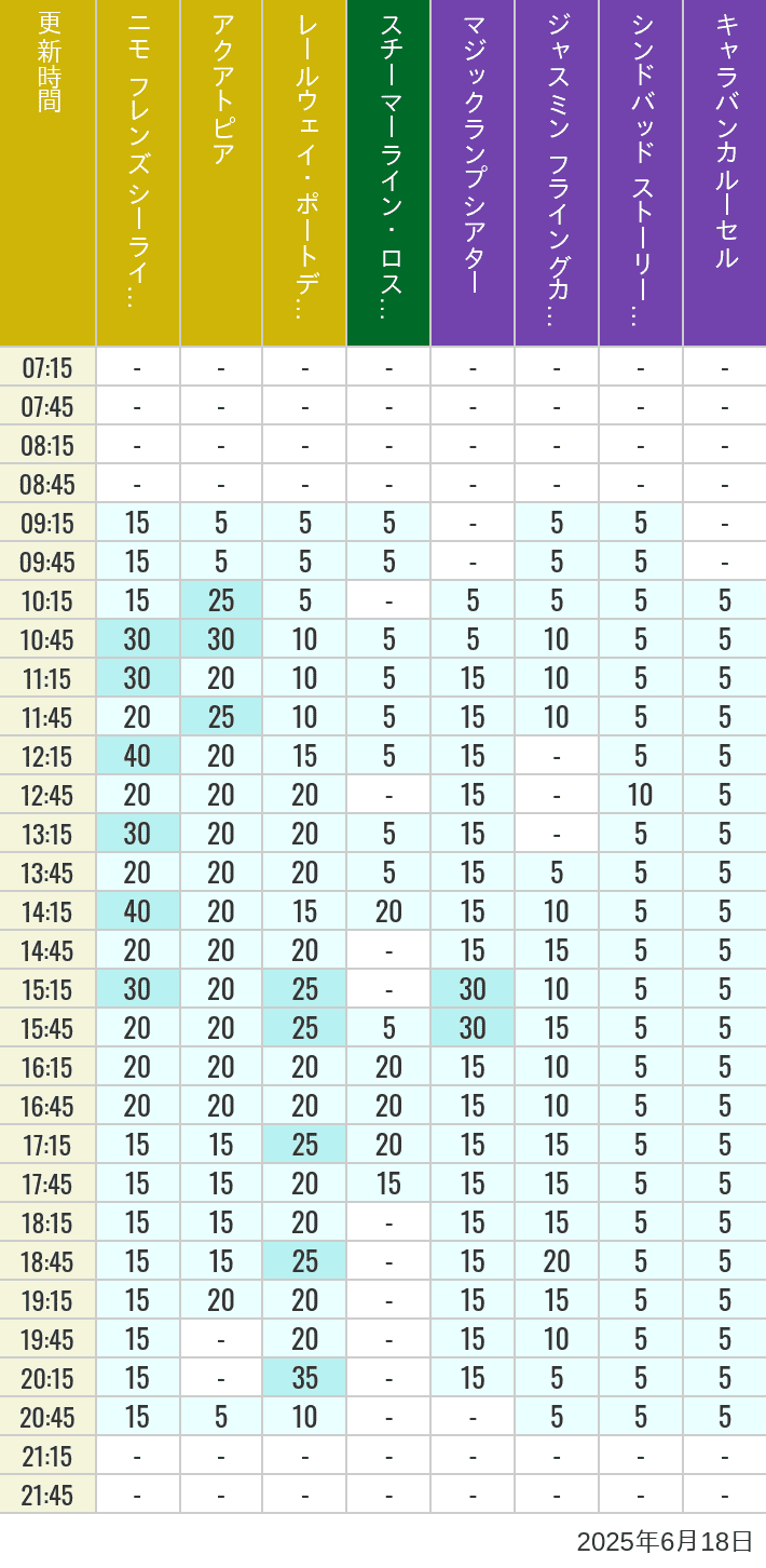 June 18, 2025, ort Discovery, Lost River Delta, Arabian Coast Wait Times Table of wait times for Aquatopia, Electric Railway, Transit Steamer Line, Jasmine's Flying Carpets, Sindbad's Storybook Voyage and Caravan Carousel on June 18, 2025, recorded by time from 7:00 am to 9:00 pm.