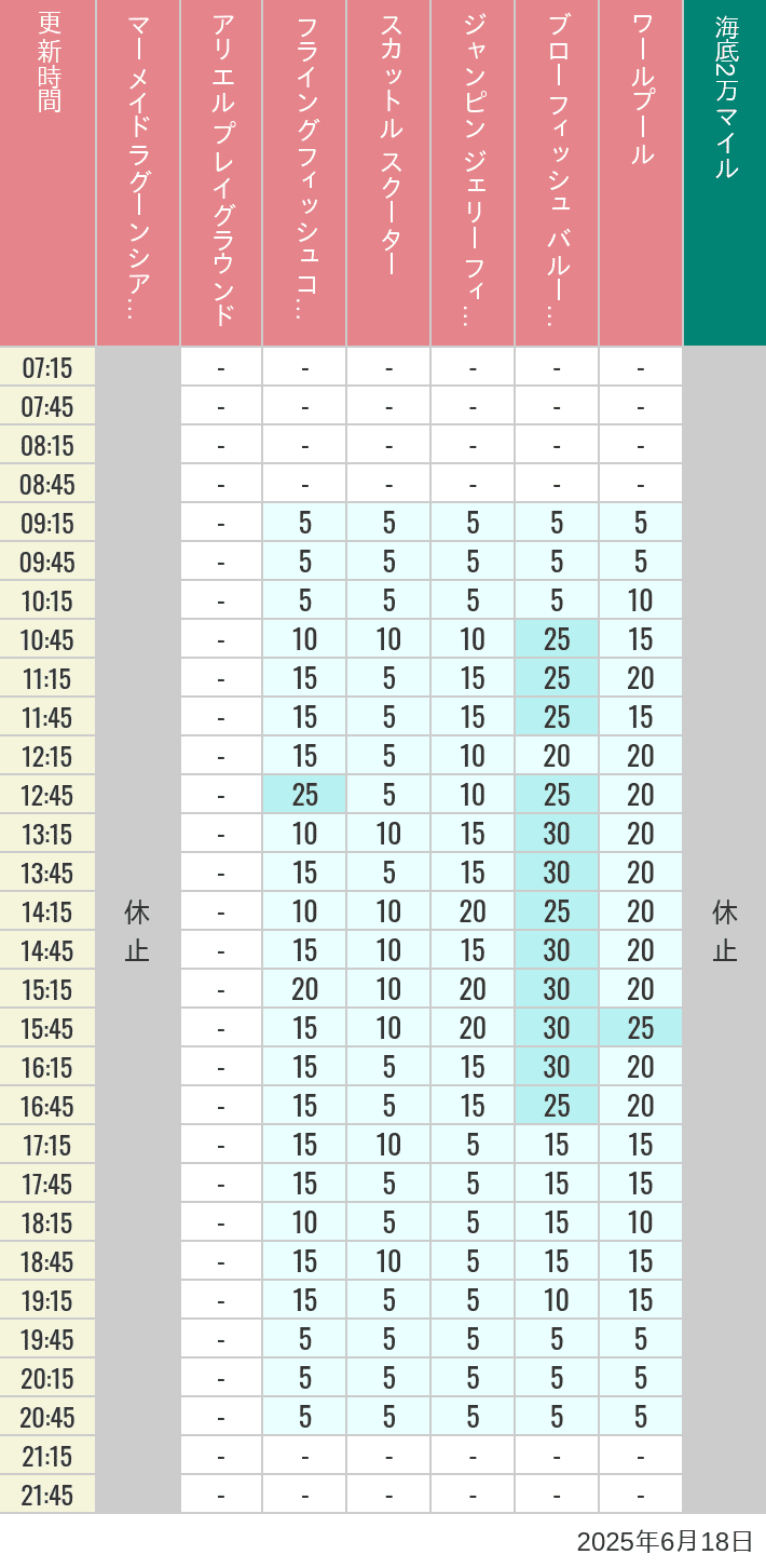 June 18, 2025, Mermaid Lagoon Wait Times Table of wait times for Mermaid Lagoon ', Ariel's Playground, Flying Fish Coaster, Scuttle's Scooters, Jumpin' Jellyfish, Balloon Race and The Whirlpool on June 18, 2025, recorded by time from 7:00 am to 9:00 pm.