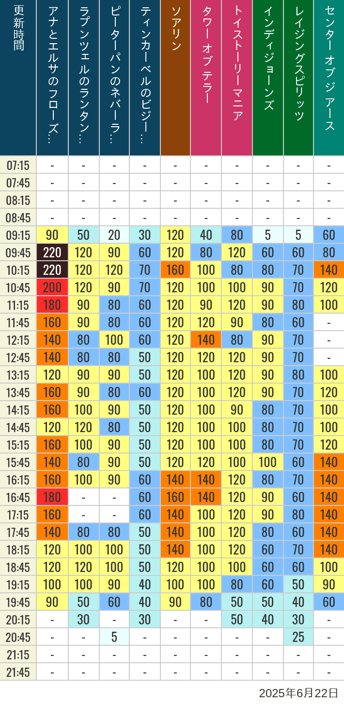 June 22, 2025, TDS Popular Attractions Wait Times Table of wait times for Soaring, Tower of Terror, Toy Story Mania, Turtle Talk, Nemo & Friends SeaRider, Indiana Jones Adventure, Raging Spirits, The Magic Lamp, Center of the Earth and 20,000 Leagues Under the Sea on June 22, 2025, recorded by time from 7:00 am to 9:00 pm.