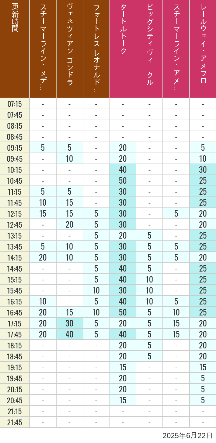 June 22, 2025, Mediterranean Harbor, American Waterfront Wait Times Table of wait times for Transit Steamer Line, Venetian Gondolas, Fortress Explorations, Big City Vehicles, Transit Steamer Line and Electric Railway on June 22, 2025, recorded by time from 7:00 am to 9:00 pm.