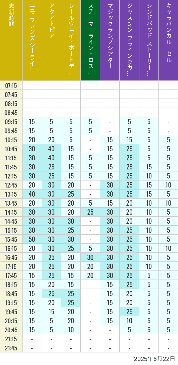 June 22, 2025, ort Discovery, Lost River Delta, Arabian Coast Wait Times Table of wait times for Aquatopia, Electric Railway, Transit Steamer Line, Jasmine's Flying Carpets, Sindbad's Storybook Voyage and Caravan Carousel on June 22, 2025, recorded by time from 7:00 am to 9:00 pm.