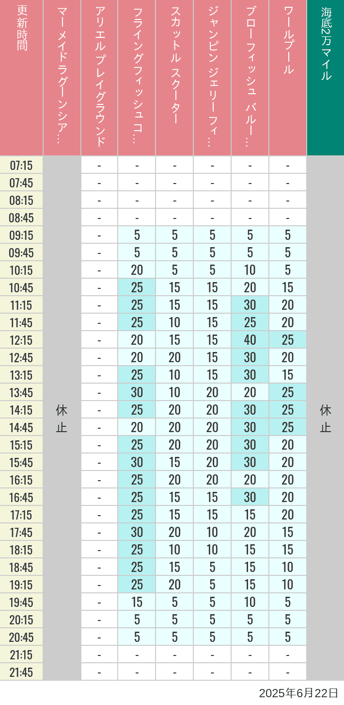 June 22, 2025, Mermaid Lagoon Wait Times Table of wait times for Mermaid Lagoon ', Ariel's Playground, Flying Fish Coaster, Scuttle's Scooters, Jumpin' Jellyfish, Balloon Race and The Whirlpool on June 22, 2025, recorded by time from 7:00 am to 9:00 pm.