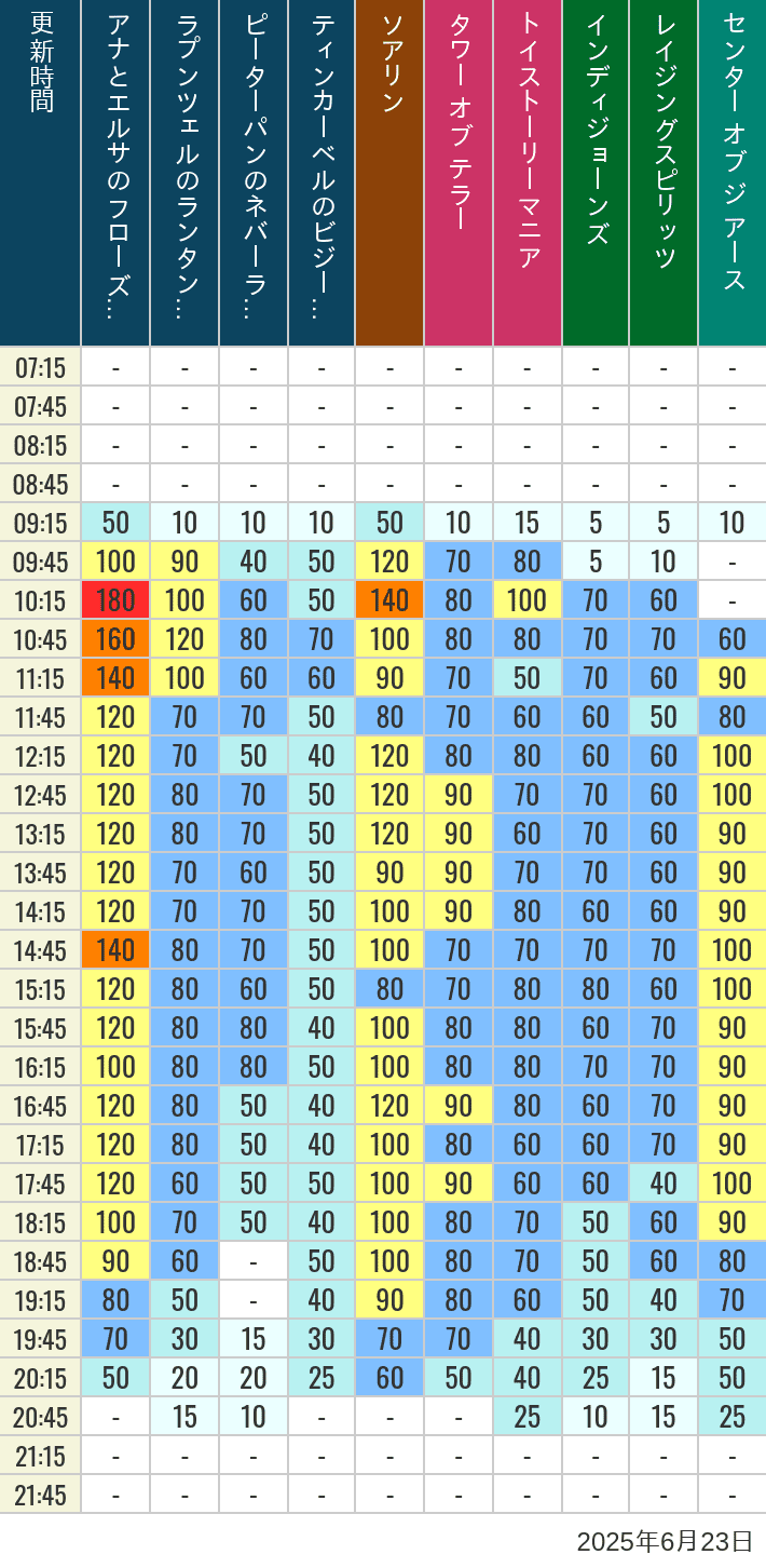 June 23, 2025, TDS Popular Attractions Wait Times Table of wait times for Soaring, Tower of Terror, Toy Story Mania, Turtle Talk, Nemo & Friends SeaRider, Indiana Jones Adventure, Raging Spirits, The Magic Lamp, Center of the Earth and 20,000 Leagues Under the Sea on June 23, 2025, recorded by time from 7:00 am to 9:00 pm.