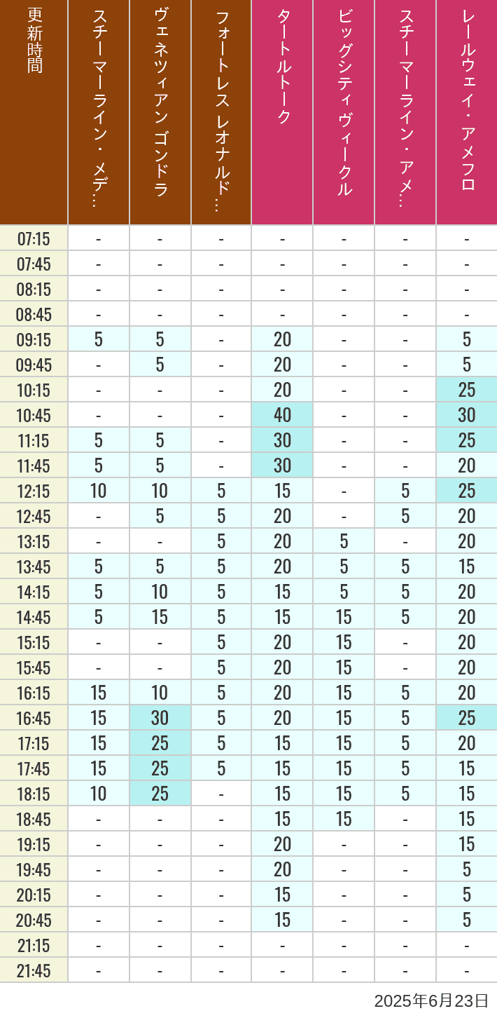 June 23, 2025, Mediterranean Harbor, American Waterfront Wait Times Table of wait times for Transit Steamer Line, Venetian Gondolas, Fortress Explorations, Big City Vehicles, Transit Steamer Line and Electric Railway on June 23, 2025, recorded by time from 7:00 am to 9:00 pm.