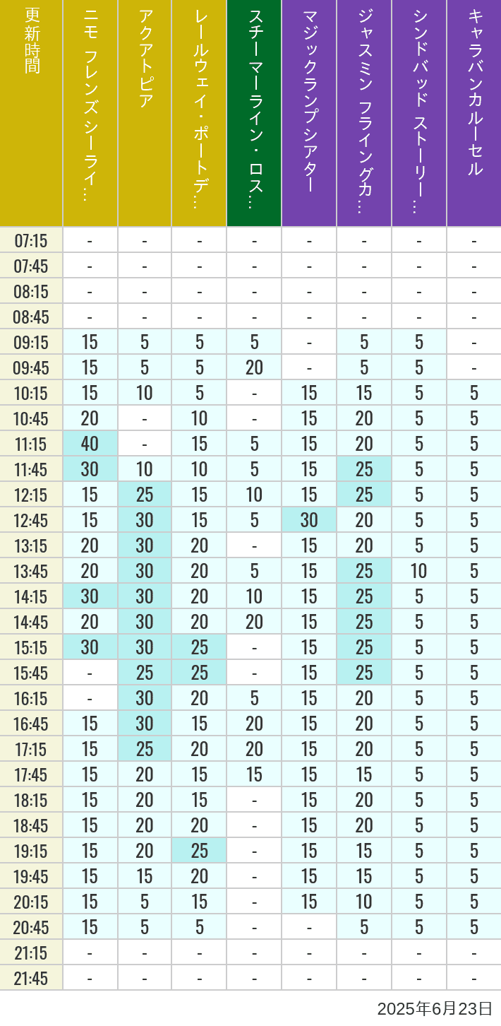 June 23, 2025, ort Discovery, Lost River Delta, Arabian Coast Wait Times Table of wait times for Aquatopia, Electric Railway, Transit Steamer Line, Jasmine's Flying Carpets, Sindbad's Storybook Voyage and Caravan Carousel on June 23, 2025, recorded by time from 7:00 am to 9:00 pm.