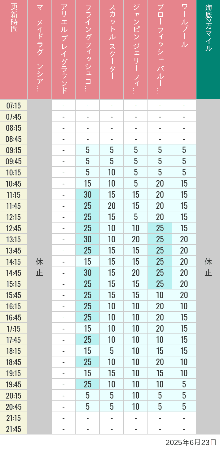 June 23, 2025, Mermaid Lagoon Wait Times Table of wait times for Mermaid Lagoon ', Ariel's Playground, Flying Fish Coaster, Scuttle's Scooters, Jumpin' Jellyfish, Balloon Race and The Whirlpool on June 23, 2025, recorded by time from 7:00 am to 9:00 pm.