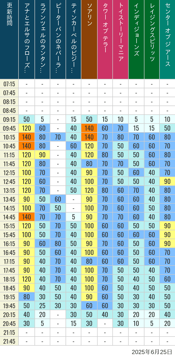 June 25, 2025, TDS Popular Attractions Wait Times Table of wait times for Soaring, Tower of Terror, Toy Story Mania, Turtle Talk, Nemo & Friends SeaRider, Indiana Jones Adventure, Raging Spirits, The Magic Lamp, Center of the Earth and 20,000 Leagues Under the Sea on June 25, 2025, recorded by time from 7:00 am to 9:00 pm.
