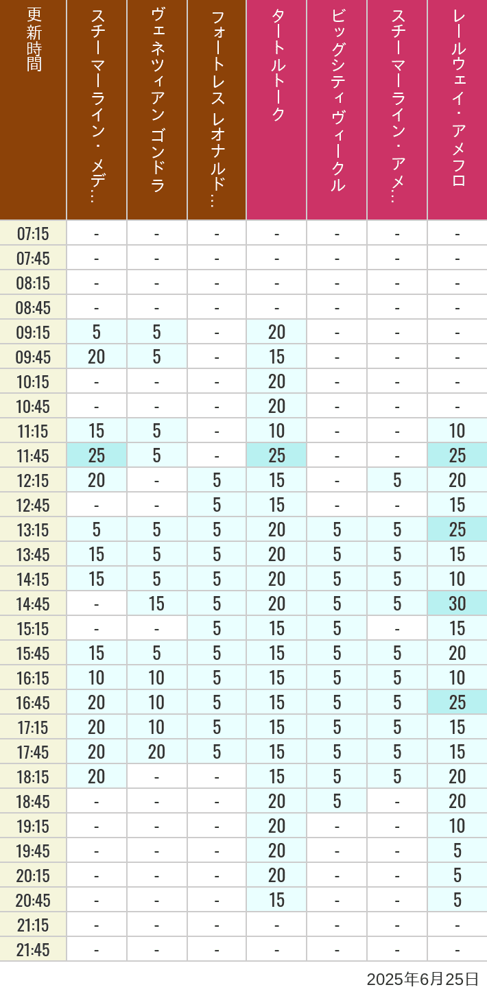 June 25, 2025, Mediterranean Harbor, American Waterfront Wait Times Table of wait times for Transit Steamer Line, Venetian Gondolas, Fortress Explorations, Big City Vehicles, Transit Steamer Line and Electric Railway on June 25, 2025, recorded by time from 7:00 am to 9:00 pm.