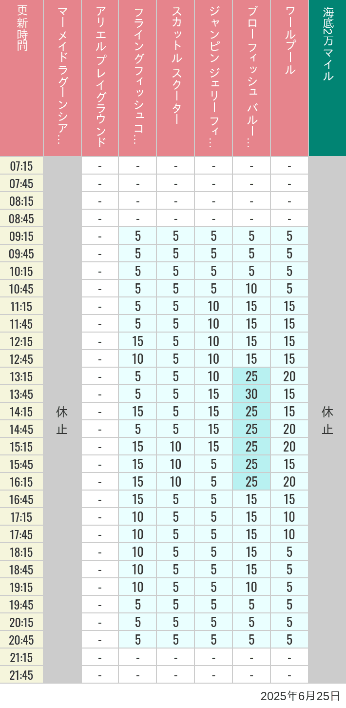 June 25, 2025, Mermaid Lagoon Wait Times Table of wait times for Mermaid Lagoon ', Ariel's Playground, Flying Fish Coaster, Scuttle's Scooters, Jumpin' Jellyfish, Balloon Race and The Whirlpool on June 25, 2025, recorded by time from 7:00 am to 9:00 pm.