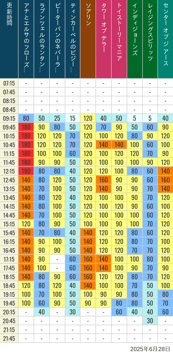 June 28, 2025, TDS Popular Attractions Wait Times Table of wait times for Soaring, Tower of Terror, Toy Story Mania, Turtle Talk, Nemo & Friends SeaRider, Indiana Jones Adventure, Raging Spirits, The Magic Lamp, Center of the Earth and 20,000 Leagues Under the Sea on June 28, 2025, recorded by time from 7:00 am to 9:00 pm.