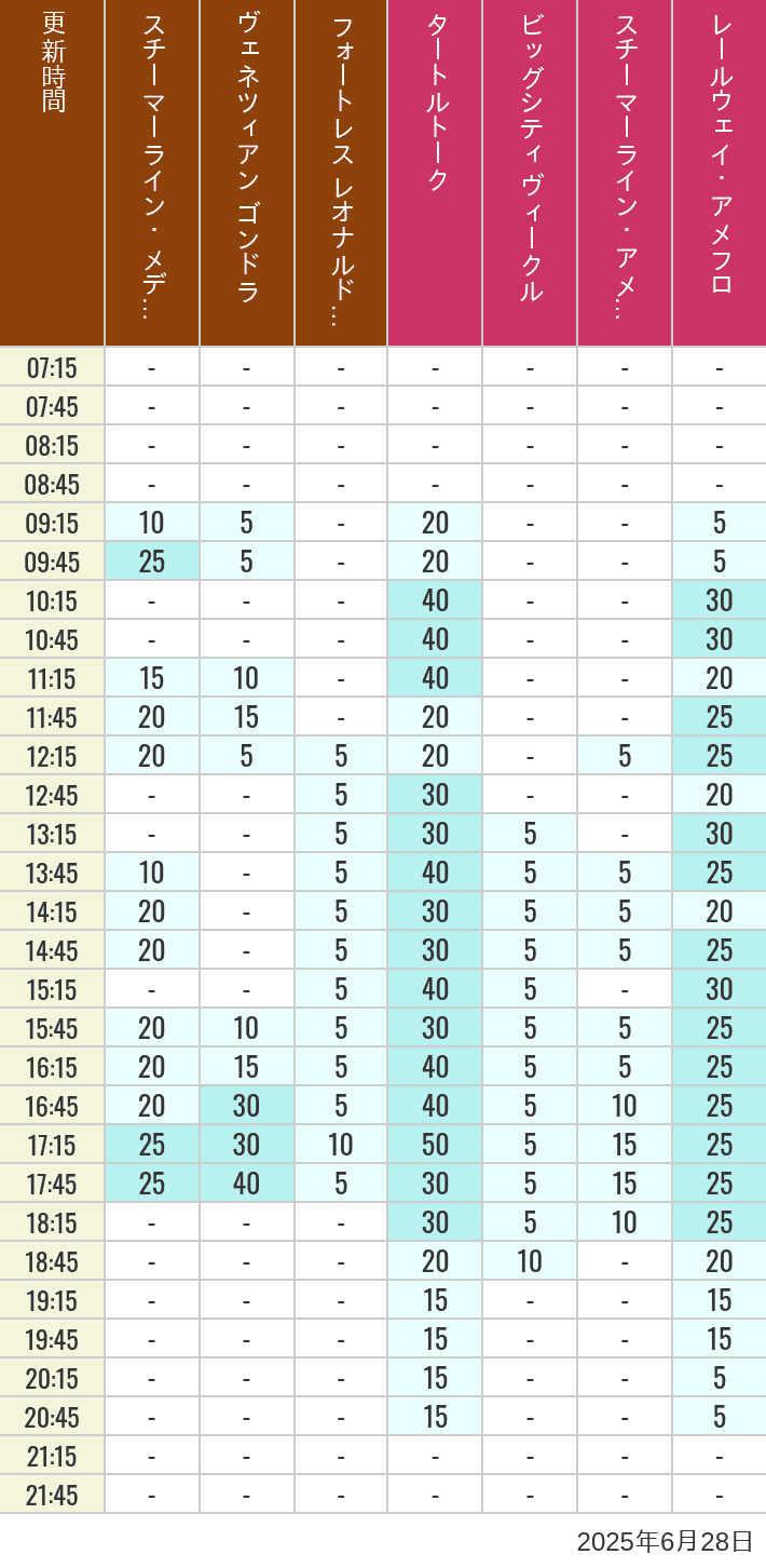 June 28, 2025, Mediterranean Harbor, American Waterfront Wait Times Table of wait times for Transit Steamer Line, Venetian Gondolas, Fortress Explorations, Big City Vehicles, Transit Steamer Line and Electric Railway on June 28, 2025, recorded by time from 7:00 am to 9:00 pm.