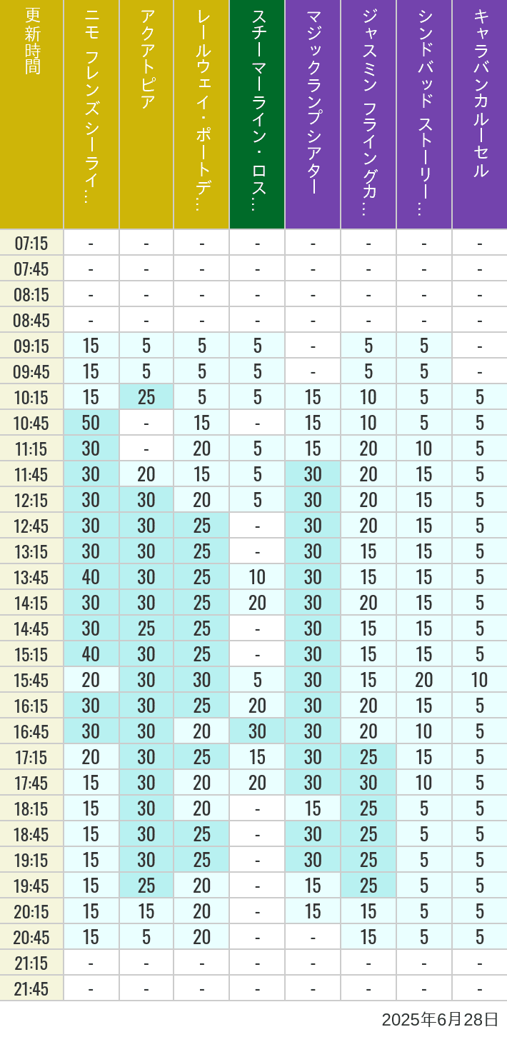 June 28, 2025, ort Discovery, Lost River Delta, Arabian Coast Wait Times Table of wait times for Aquatopia, Electric Railway, Transit Steamer Line, Jasmine's Flying Carpets, Sindbad's Storybook Voyage and Caravan Carousel on June 28, 2025, recorded by time from 7:00 am to 9:00 pm.
