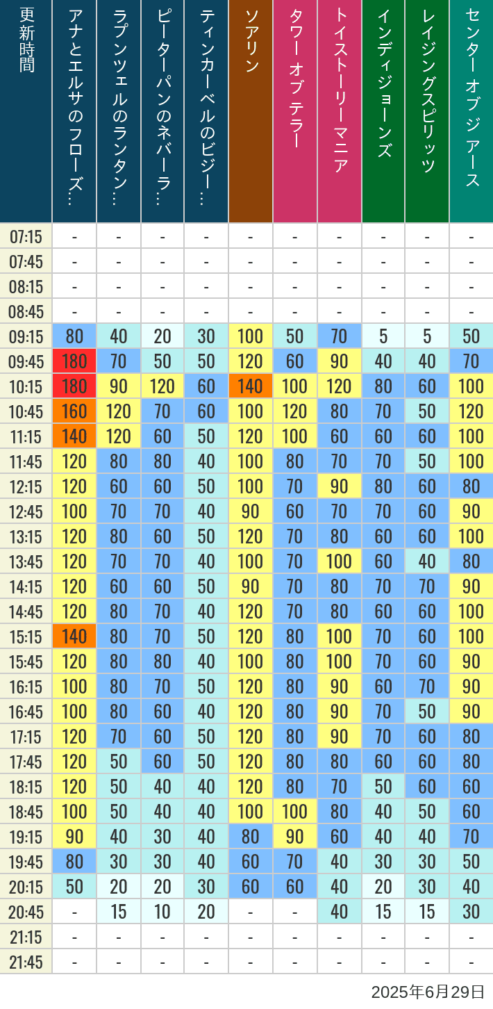 June 29, 2025, TDS Popular Attractions Wait Times Table of wait times for Soaring, Tower of Terror, Toy Story Mania, Turtle Talk, Nemo & Friends SeaRider, Indiana Jones Adventure, Raging Spirits, The Magic Lamp, Center of the Earth and 20,000 Leagues Under the Sea on June 29, 2025, recorded by time from 7:00 am to 9:00 pm.