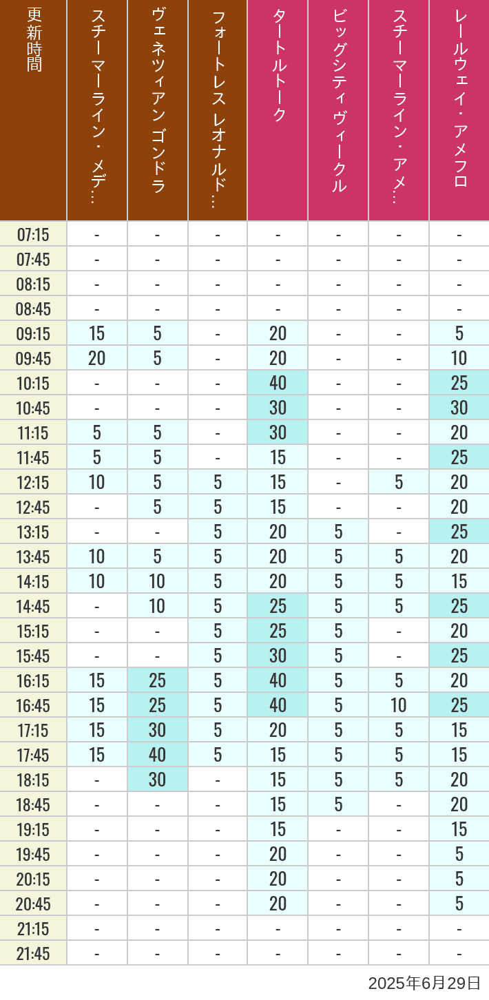 June 29, 2025, Mediterranean Harbor, American Waterfront Wait Times Table of wait times for Transit Steamer Line, Venetian Gondolas, Fortress Explorations, Big City Vehicles, Transit Steamer Line and Electric Railway on June 29, 2025, recorded by time from 7:00 am to 9:00 pm.