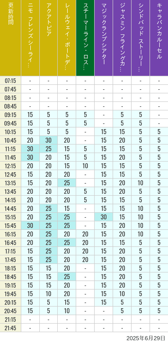 June 29, 2025, ort Discovery, Lost River Delta, Arabian Coast Wait Times Table of wait times for Aquatopia, Electric Railway, Transit Steamer Line, Jasmine's Flying Carpets, Sindbad's Storybook Voyage and Caravan Carousel on June 29, 2025, recorded by time from 7:00 am to 9:00 pm.