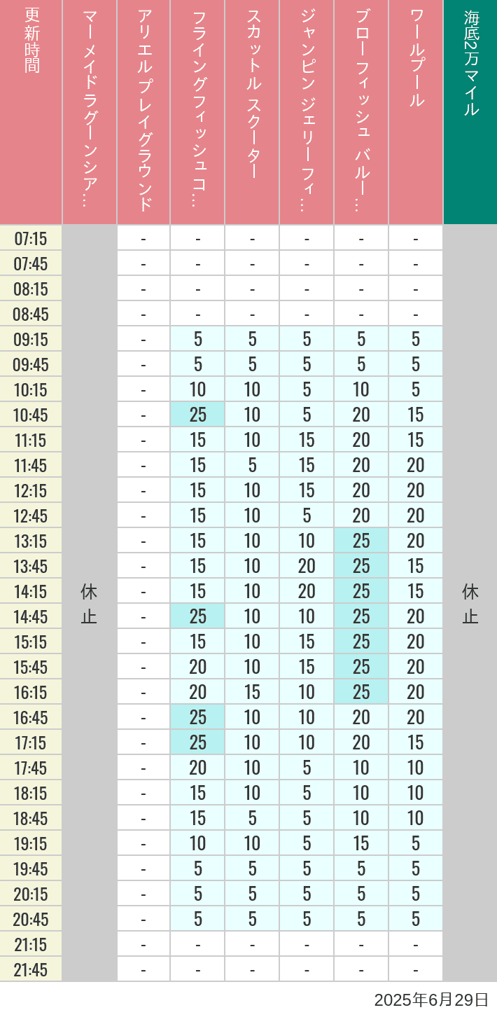 June 29, 2025, Mermaid Lagoon Wait Times Table of wait times for Mermaid Lagoon ', Ariel's Playground, Flying Fish Coaster, Scuttle's Scooters, Jumpin' Jellyfish, Balloon Race and The Whirlpool on June 29, 2025, recorded by time from 7:00 am to 9:00 pm.