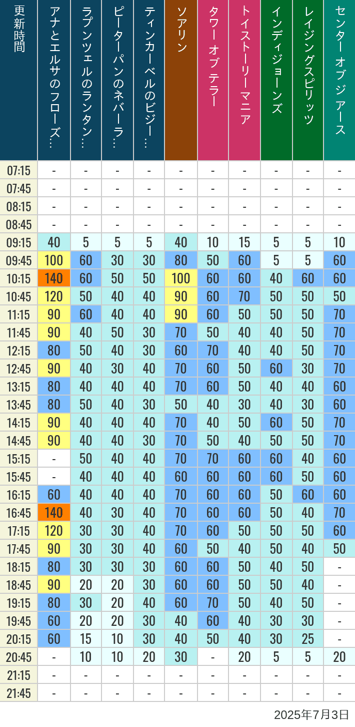Table of wait times for Soaring, Tower of Terror, Toy Story Mania, Turtle Talk, Nemo & Friends SeaRider, Indiana Jones Adventure, Raging Spirits, The Magic Lamp, Center of the Earth and 20,000 Leagues Under the Sea on July 3, 2025, recorded by time from 7:00 am to 9:00 pm.