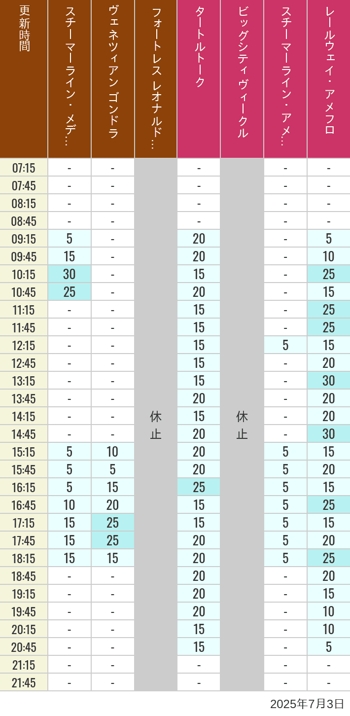 Table of wait times for Transit Steamer Line, Venetian Gondolas, Fortress Explorations, Big City Vehicles, Transit Steamer Line and Electric Railway on July 3, 2025, recorded by time from 7:00 am to 9:00 pm.