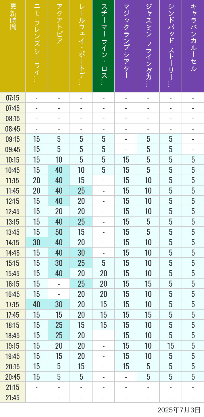 Table of wait times for Aquatopia, Electric Railway, Transit Steamer Line, Jasmine's Flying Carpets, Sindbad's Storybook Voyage and Caravan Carousel on July 3, 2025, recorded by time from 7:00 am to 9:00 pm.