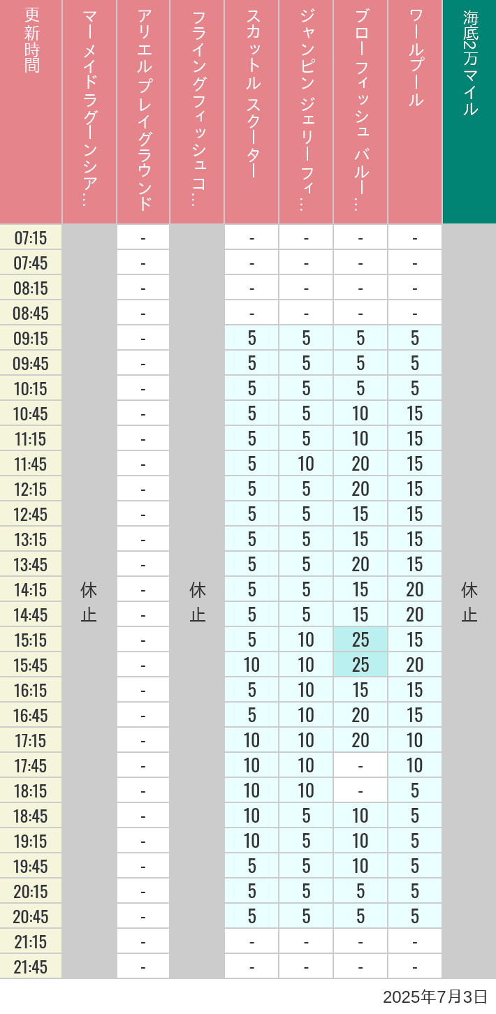 Table of wait times for Mermaid Lagoon ', Ariel's Playground, Flying Fish Coaster, Scuttle's Scooters, Jumpin' Jellyfish, Balloon Race and The Whirlpool on July 3, 2025, recorded by time from 7:00 am to 9:00 pm.