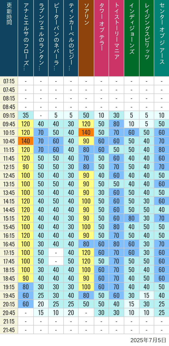 July 5, 2025, TDS Popular Attractions Wait Times Table of wait times for Soaring, Tower of Terror, Toy Story Mania, Turtle Talk, Nemo & Friends SeaRider, Indiana Jones Adventure, Raging Spirits, The Magic Lamp, Center of the Earth and 20,000 Leagues Under the Sea on July 5, 2025, recorded by time from 7:00 am to 9:00 pm.