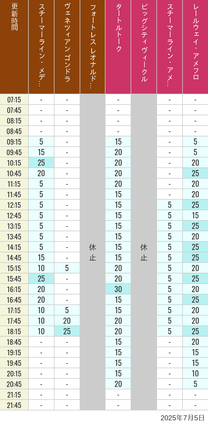 July 5, 2025, Mediterranean Harbor, American Waterfront Wait Times Table of wait times for Transit Steamer Line, Venetian Gondolas, Fortress Explorations, Big City Vehicles, Transit Steamer Line and Electric Railway on July 5, 2025, recorded by time from 7:00 am to 9:00 pm.