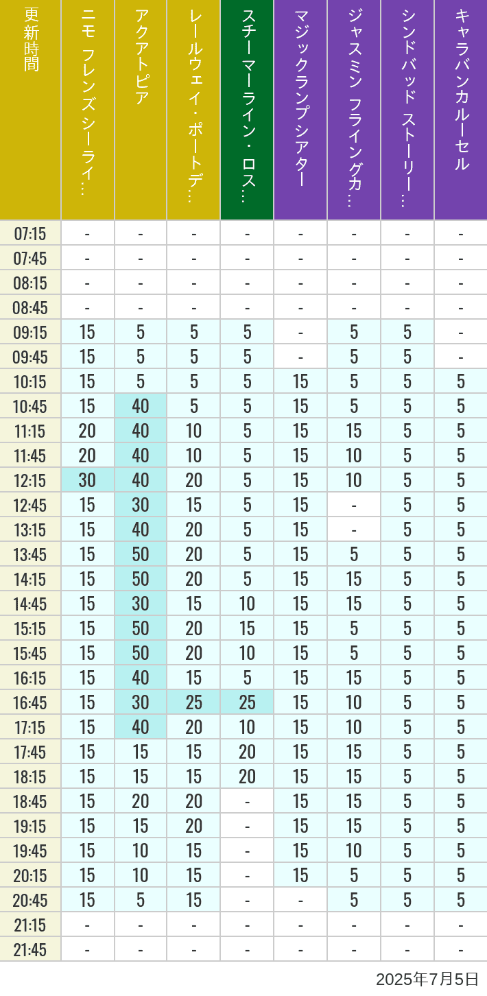 July 5, 2025, ort Discovery, Lost River Delta, Arabian Coast Wait Times Table of wait times for Aquatopia, Electric Railway, Transit Steamer Line, Jasmine's Flying Carpets, Sindbad's Storybook Voyage and Caravan Carousel on July 5, 2025, recorded by time from 7:00 am to 9:00 pm.