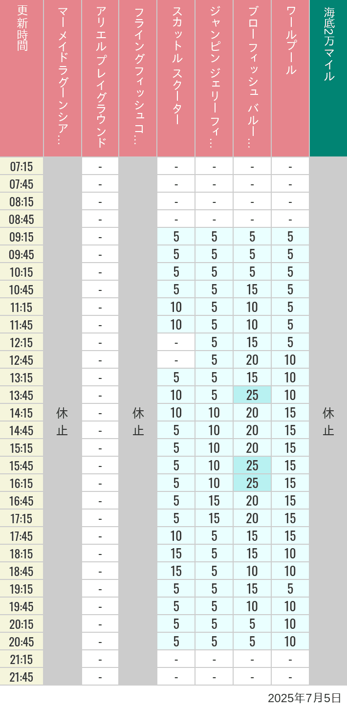 July 5, 2025, Mermaid Lagoon Wait Times Table of wait times for Mermaid Lagoon ', Ariel's Playground, Flying Fish Coaster, Scuttle's Scooters, Jumpin' Jellyfish, Balloon Race and The Whirlpool on July 5, 2025, recorded by time from 7:00 am to 9:00 pm.
