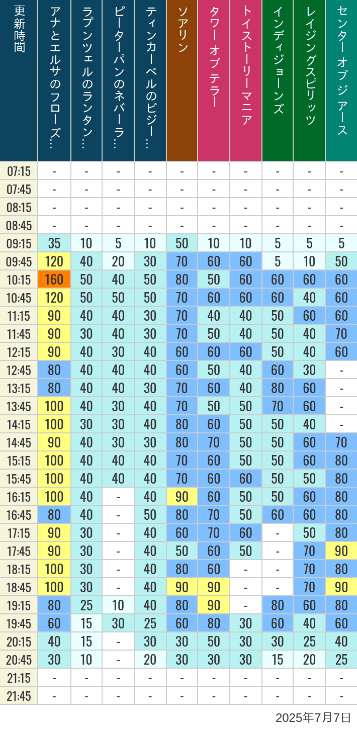 July 7, 2025, TDS Popular Attractions Wait Times Table of wait times for Soaring, Tower of Terror, Toy Story Mania, Turtle Talk, Nemo & Friends SeaRider, Indiana Jones Adventure, Raging Spirits, The Magic Lamp, Center of the Earth and 20,000 Leagues Under the Sea on July 7, 2025, recorded by time from 7:00 am to 9:00 pm.