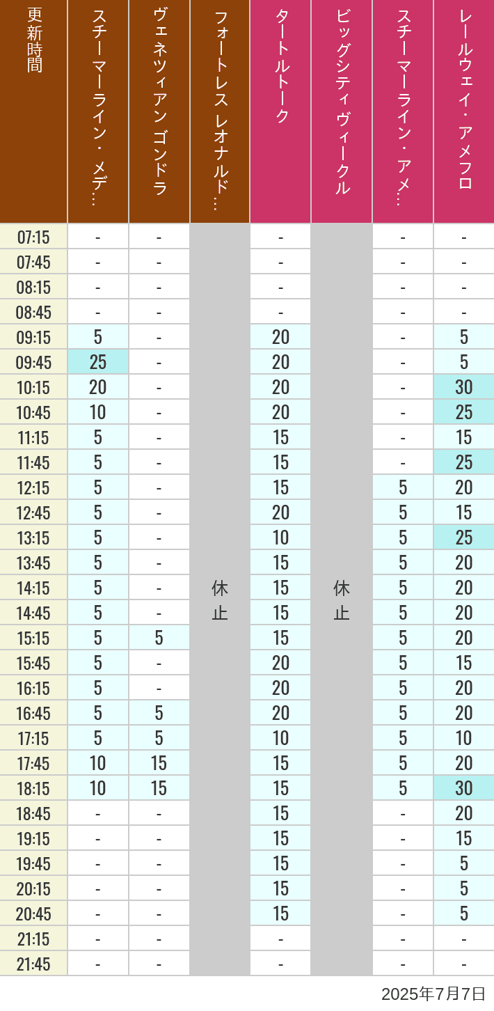 July 7, 2025, Mediterranean Harbor, American Waterfront Wait Times Table of wait times for Transit Steamer Line, Venetian Gondolas, Fortress Explorations, Big City Vehicles, Transit Steamer Line and Electric Railway on July 7, 2025, recorded by time from 7:00 am to 9:00 pm.