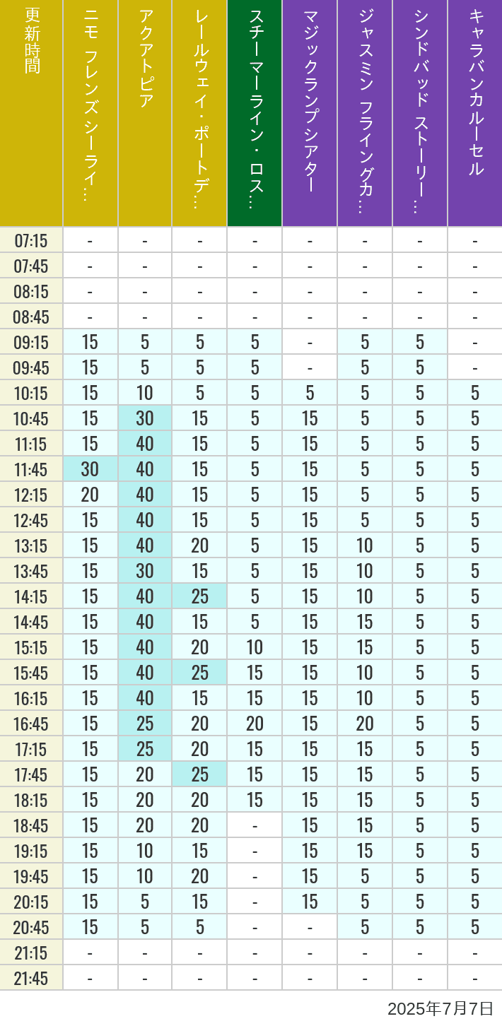 July 7, 2025, ort Discovery, Lost River Delta, Arabian Coast Wait Times Table of wait times for Aquatopia, Electric Railway, Transit Steamer Line, Jasmine's Flying Carpets, Sindbad's Storybook Voyage and Caravan Carousel on July 7, 2025, recorded by time from 7:00 am to 9:00 pm.