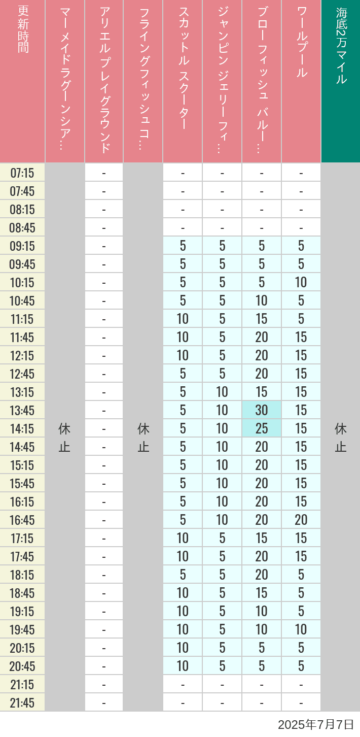 July 7, 2025, Mermaid Lagoon Wait Times Table of wait times for Mermaid Lagoon ', Ariel's Playground, Flying Fish Coaster, Scuttle's Scooters, Jumpin' Jellyfish, Balloon Race and The Whirlpool on July 7, 2025, recorded by time from 7:00 am to 9:00 pm.