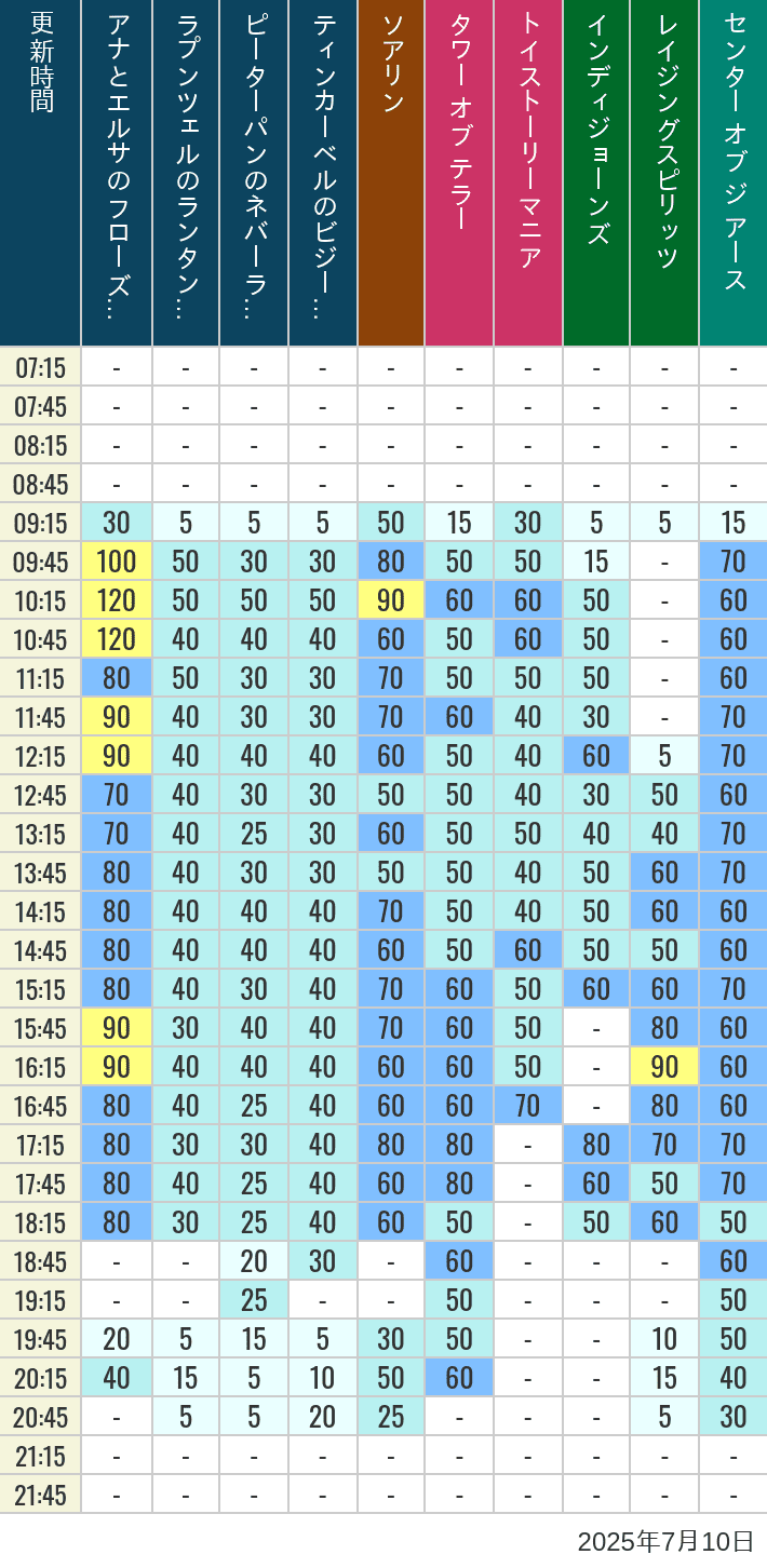 July 10, 2025, TDS Popular Attractions Wait Times Table of wait times for Soaring, Tower of Terror, Toy Story Mania, Turtle Talk, Nemo & Friends SeaRider, Indiana Jones Adventure, Raging Spirits, The Magic Lamp, Center of the Earth and 20,000 Leagues Under the Sea on July 10, 2025, recorded by time from 7:00 am to 9:00 pm.