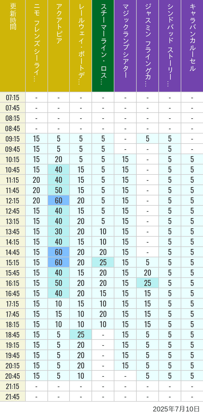 July 10, 2025, ort Discovery, Lost River Delta, Arabian Coast Wait Times Table of wait times for Aquatopia, Electric Railway, Transit Steamer Line, Jasmine's Flying Carpets, Sindbad's Storybook Voyage and Caravan Carousel on July 10, 2025, recorded by time from 7:00 am to 9:00 pm.