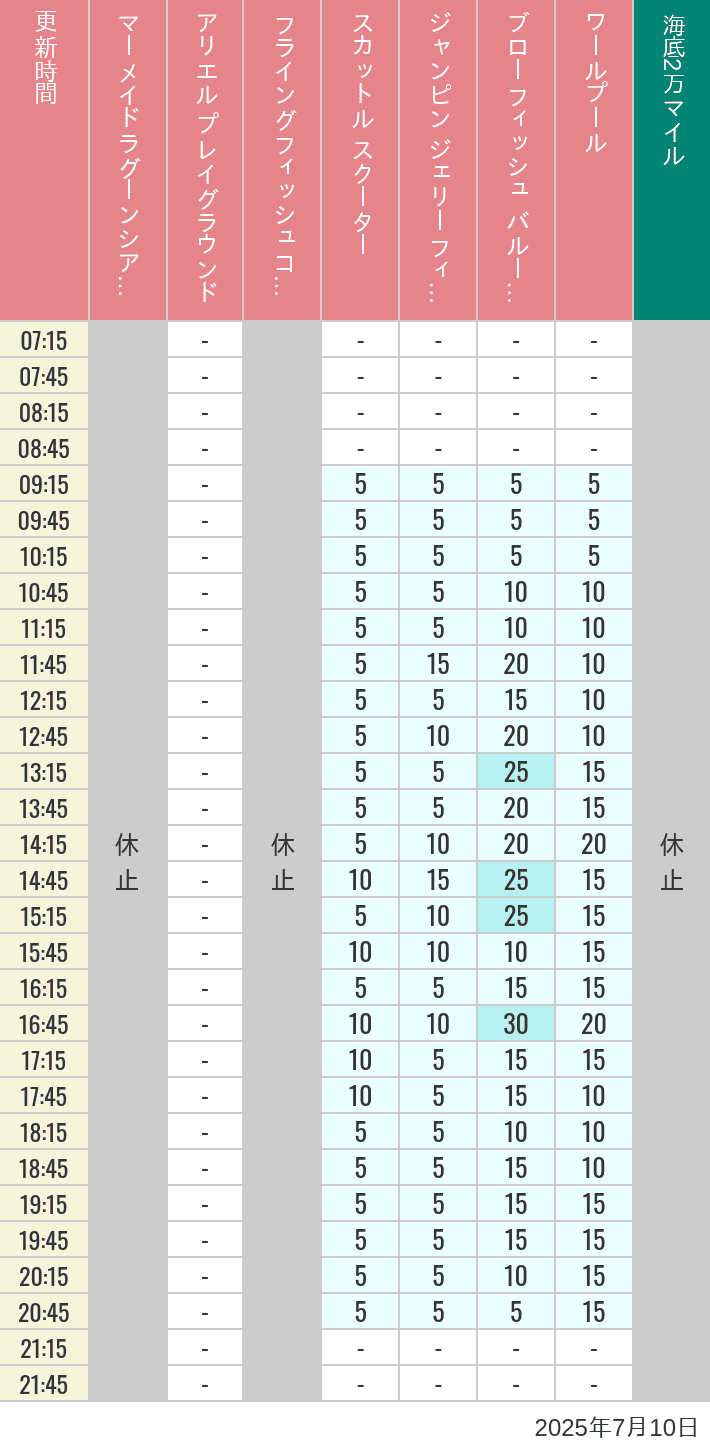 July 10, 2025, Mermaid Lagoon Wait Times Table of wait times for Mermaid Lagoon ', Ariel's Playground, Flying Fish Coaster, Scuttle's Scooters, Jumpin' Jellyfish, Balloon Race and The Whirlpool on July 10, 2025, recorded by time from 7:00 am to 9:00 pm.