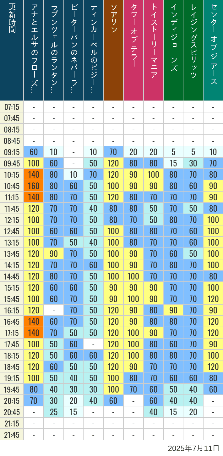 Table of wait times for Soaring, Tower of Terror, Toy Story Mania, Turtle Talk, Nemo & Friends SeaRider, Indiana Jones Adventure, Raging Spirits, The Magic Lamp, Center of the Earth and 20,000 Leagues Under the Sea on July 11, 2025, recorded by time from 7:00 am to 9:00 pm.