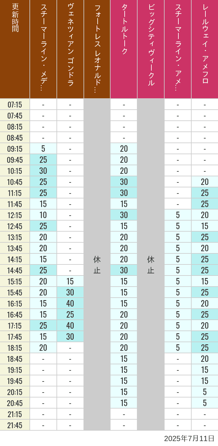 Table of wait times for Transit Steamer Line, Venetian Gondolas, Fortress Explorations, Big City Vehicles, Transit Steamer Line and Electric Railway on July 11, 2025, recorded by time from 7:00 am to 9:00 pm.