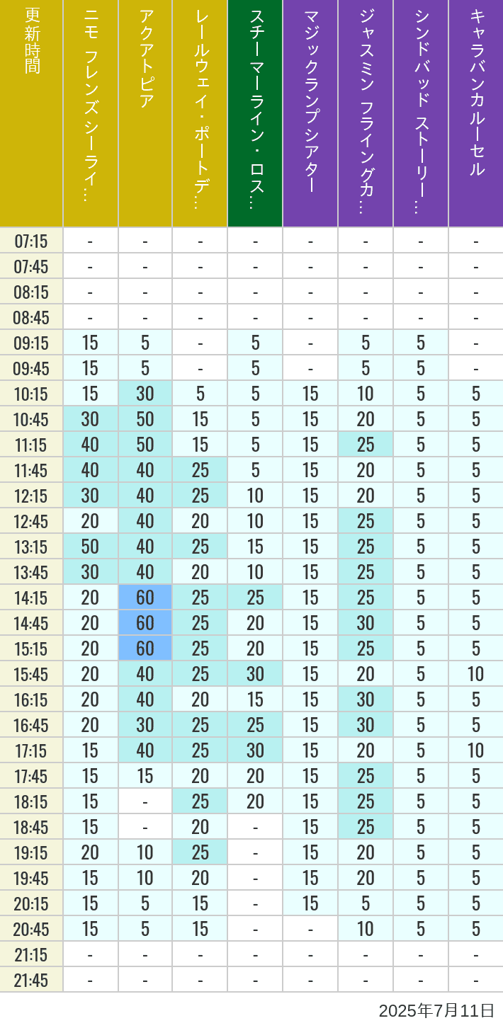 Table of wait times for Aquatopia, Electric Railway, Transit Steamer Line, Jasmine's Flying Carpets, Sindbad's Storybook Voyage and Caravan Carousel on July 11, 2025, recorded by time from 7:00 am to 9:00 pm.