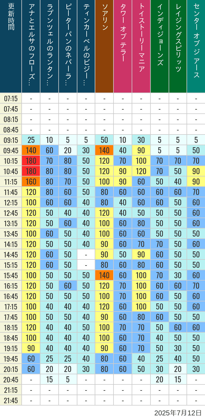July 12, 2025, TDS Popular Attractions Wait Times Table of wait times for Soaring, Tower of Terror, Toy Story Mania, Turtle Talk, Nemo & Friends SeaRider, Indiana Jones Adventure, Raging Spirits, The Magic Lamp, Center of the Earth and 20,000 Leagues Under the Sea on July 12, 2025, recorded by time from 7:00 am to 9:00 pm.