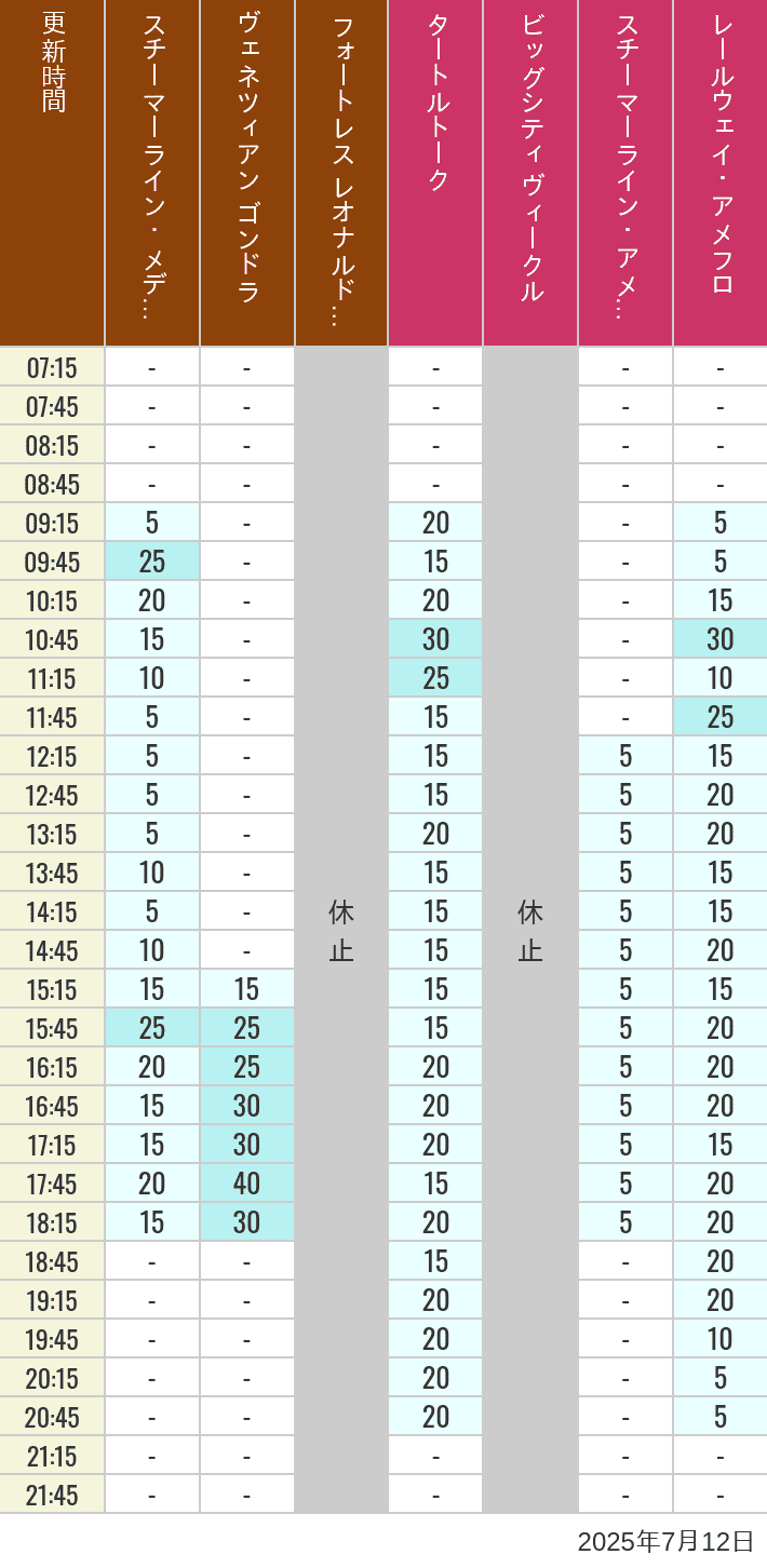 July 12, 2025, Mediterranean Harbor, American Waterfront Wait Times Table of wait times for Transit Steamer Line, Venetian Gondolas, Fortress Explorations, Big City Vehicles, Transit Steamer Line and Electric Railway on July 12, 2025, recorded by time from 7:00 am to 9:00 pm.
