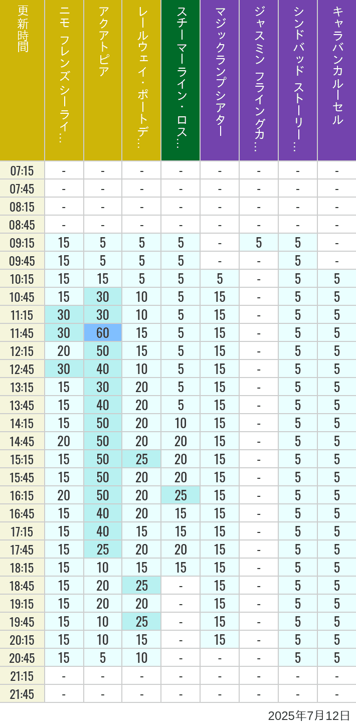 July 12, 2025, ort Discovery, Lost River Delta, Arabian Coast Wait Times Table of wait times for Aquatopia, Electric Railway, Transit Steamer Line, Jasmine's Flying Carpets, Sindbad's Storybook Voyage and Caravan Carousel on July 12, 2025, recorded by time from 7:00 am to 9:00 pm.