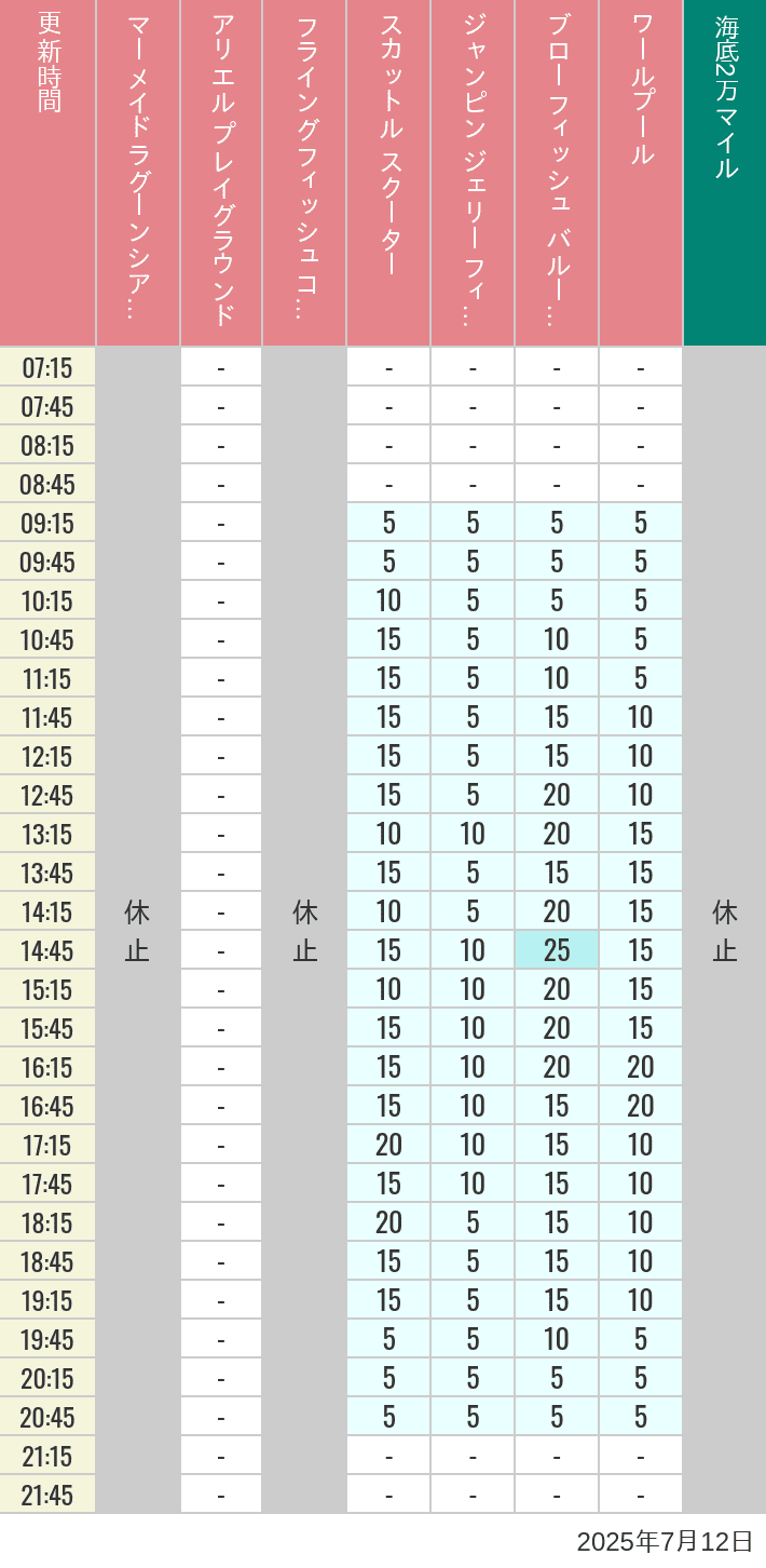 July 12, 2025, Mermaid Lagoon Wait Times Table of wait times for Mermaid Lagoon ', Ariel's Playground, Flying Fish Coaster, Scuttle's Scooters, Jumpin' Jellyfish, Balloon Race and The Whirlpool on July 12, 2025, recorded by time from 7:00 am to 9:00 pm.
