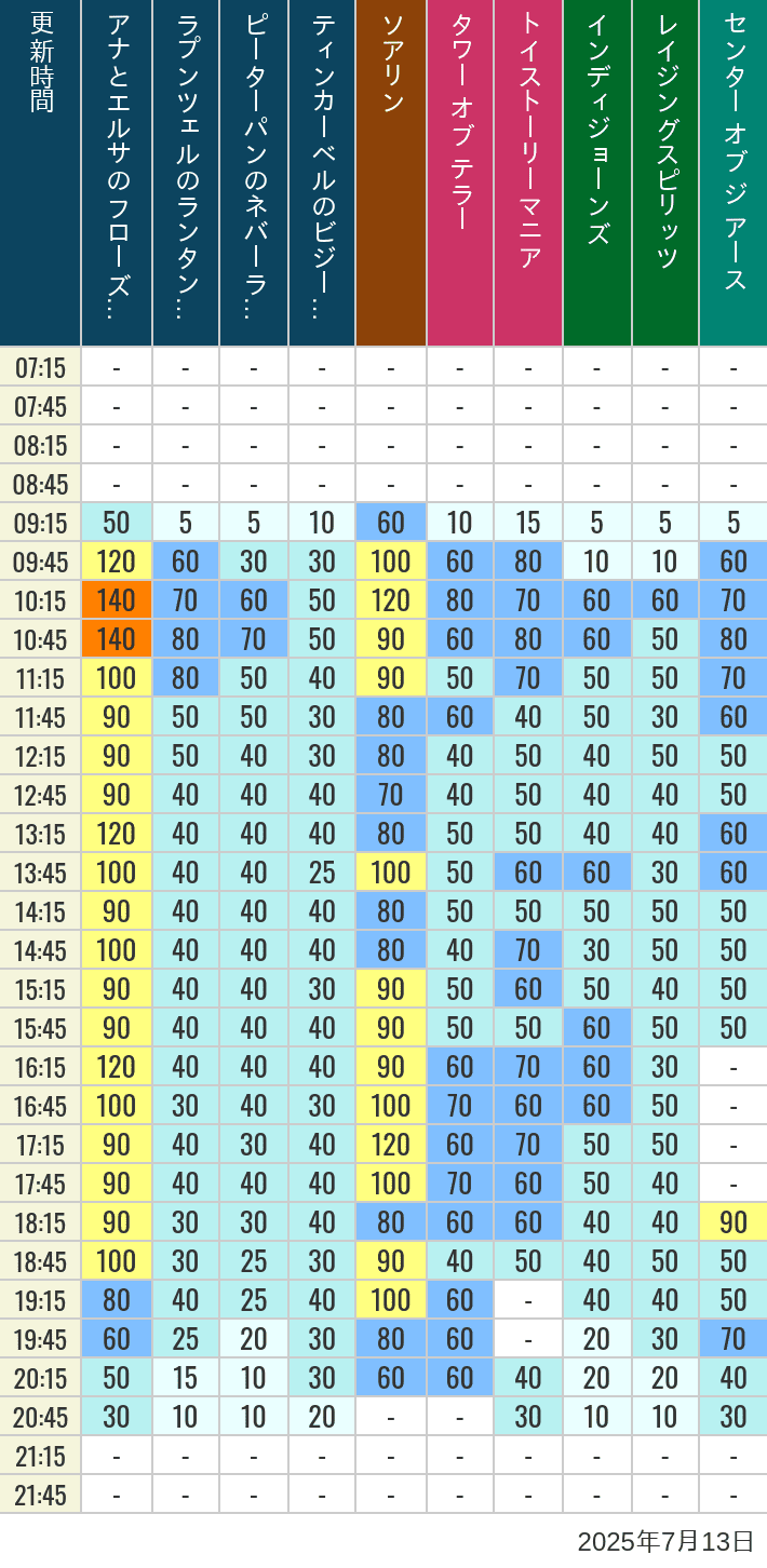 July 13, 2025, TDS Popular Attractions Wait Times Table of wait times for Soaring, Tower of Terror, Toy Story Mania, Turtle Talk, Nemo & Friends SeaRider, Indiana Jones Adventure, Raging Spirits, The Magic Lamp, Center of the Earth and 20,000 Leagues Under the Sea on July 13, 2025, recorded by time from 7:00 am to 9:00 pm.