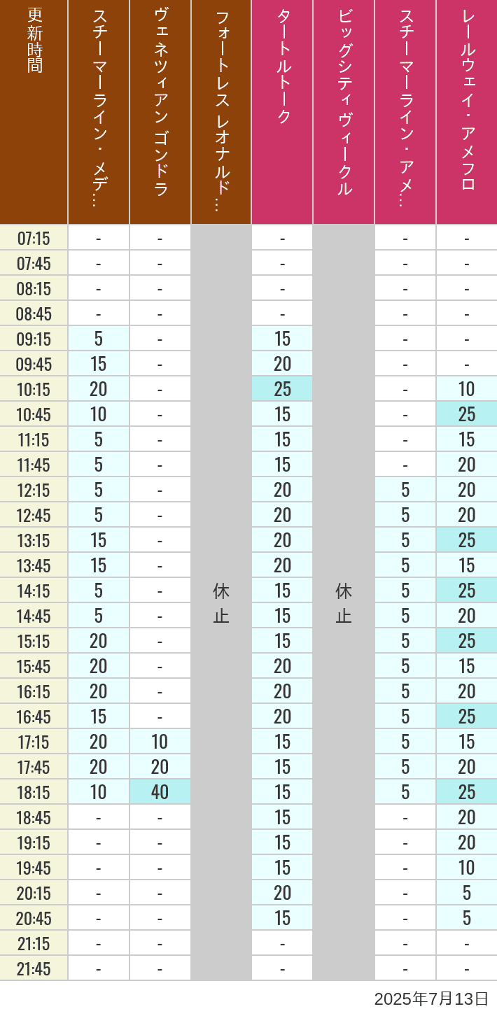 July 13, 2025, Mediterranean Harbor, American Waterfront Wait Times Table of wait times for Transit Steamer Line, Venetian Gondolas, Fortress Explorations, Big City Vehicles, Transit Steamer Line and Electric Railway on July 13, 2025, recorded by time from 7:00 am to 9:00 pm.