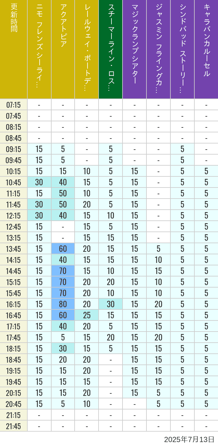 July 13, 2025, ort Discovery, Lost River Delta, Arabian Coast Wait Times Table of wait times for Aquatopia, Electric Railway, Transit Steamer Line, Jasmine's Flying Carpets, Sindbad's Storybook Voyage and Caravan Carousel on July 13, 2025, recorded by time from 7:00 am to 9:00 pm.